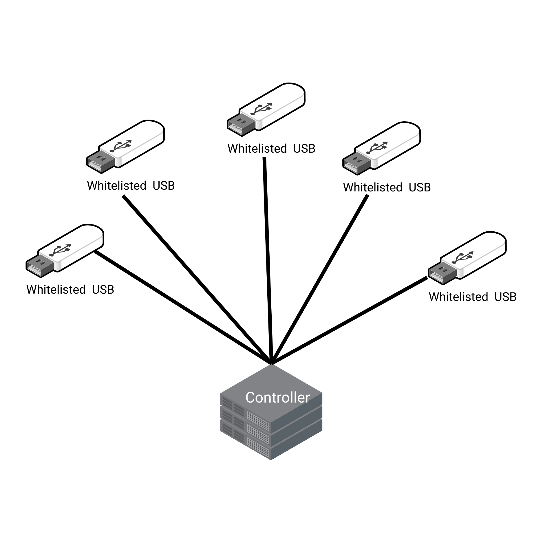 USB WHITELIST & BACKUP diagram